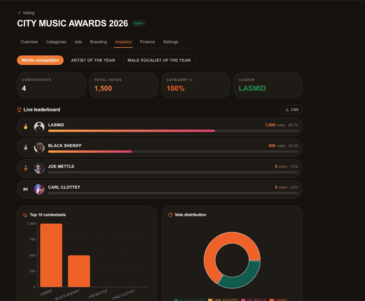Live voting analytics